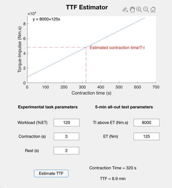 Time to task failure (TTF) Estimator